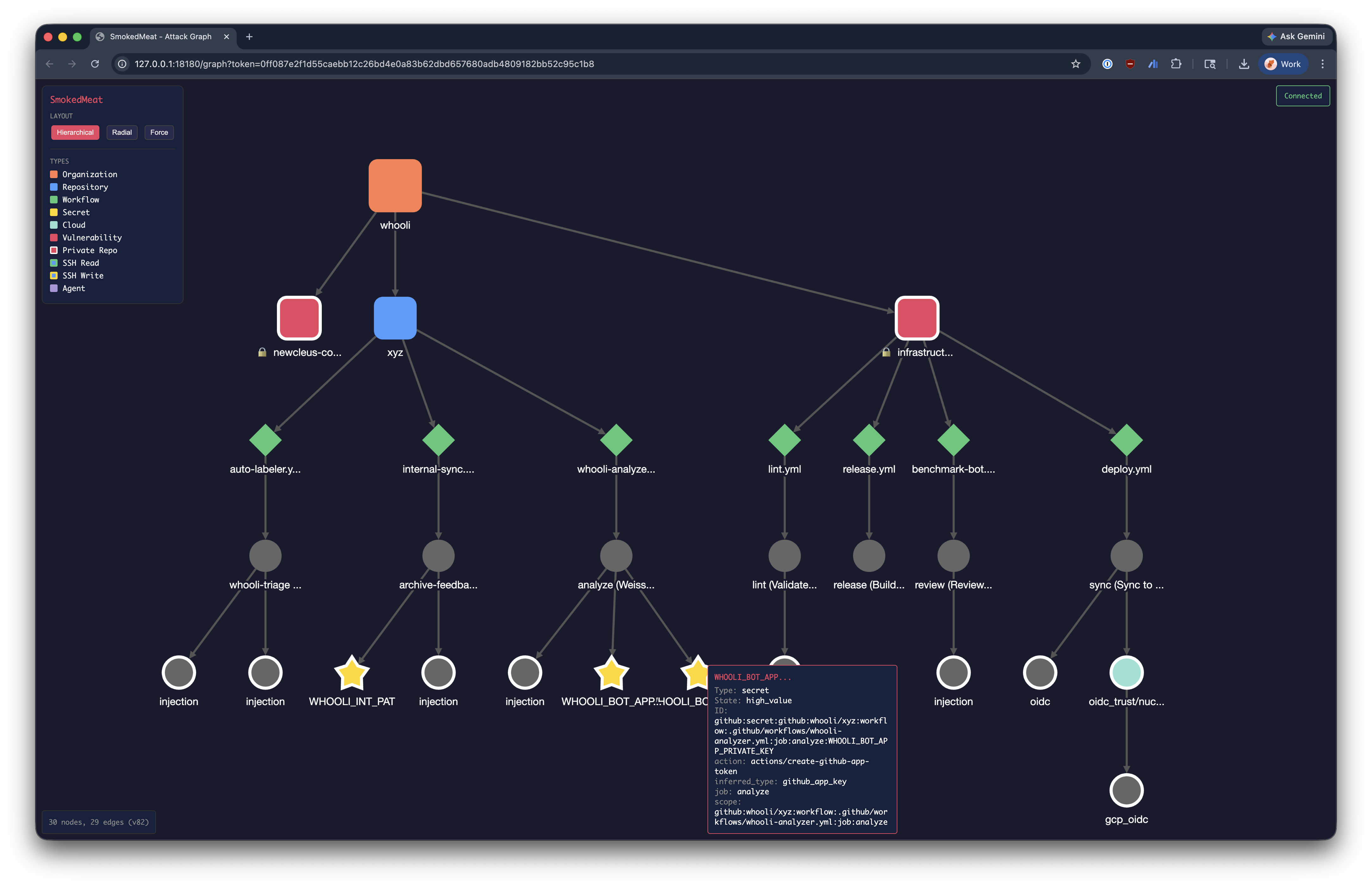 SmokedMeat attack graph: full visual map of repositories, workflows, vulnerabilities, and pivots