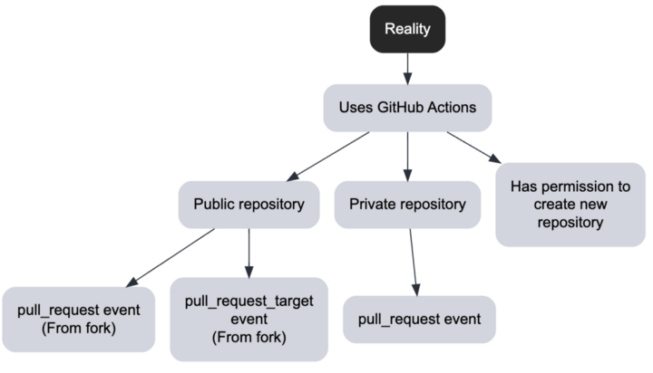 Initial access attack vectors