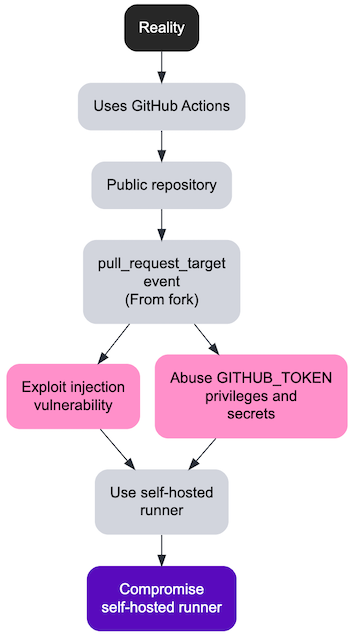 Compromise self-hosted runner attack tree