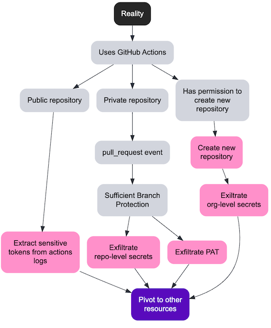 Pivot to other resources attack tree