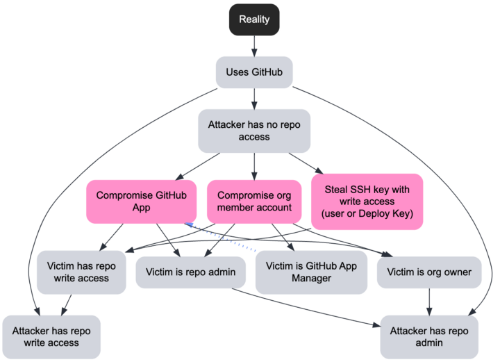 Initial access attack tree
