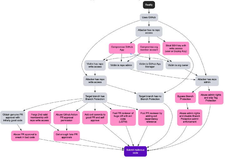 Submit malicious source code attack tree