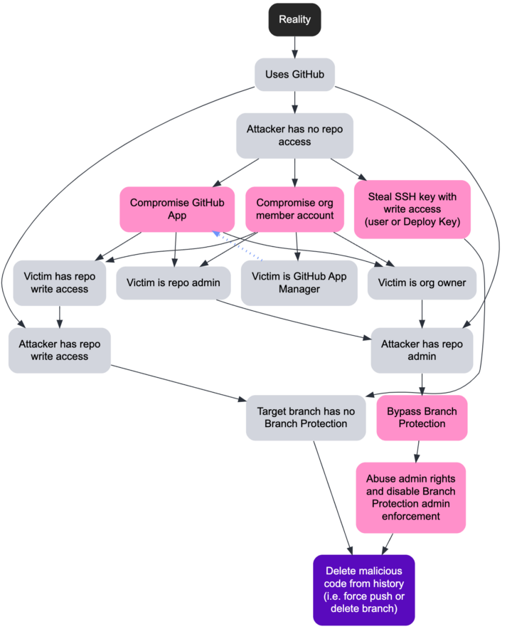 Delete malicious source code attack tree