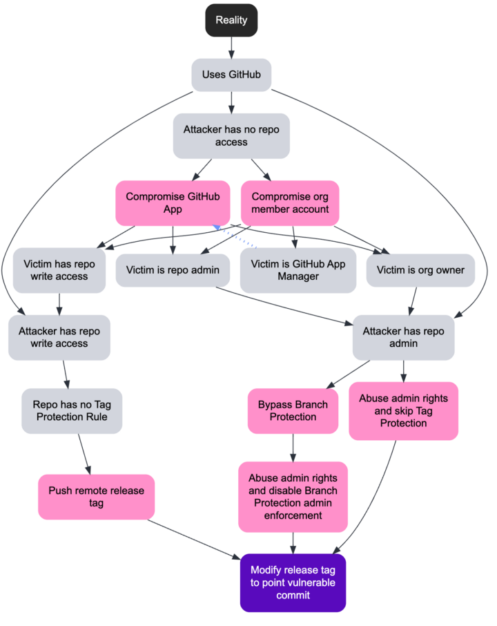 Push release tag attack tree