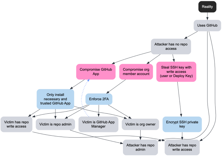 Initial access mitigations