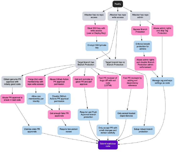 Submit malicious source code mitigations