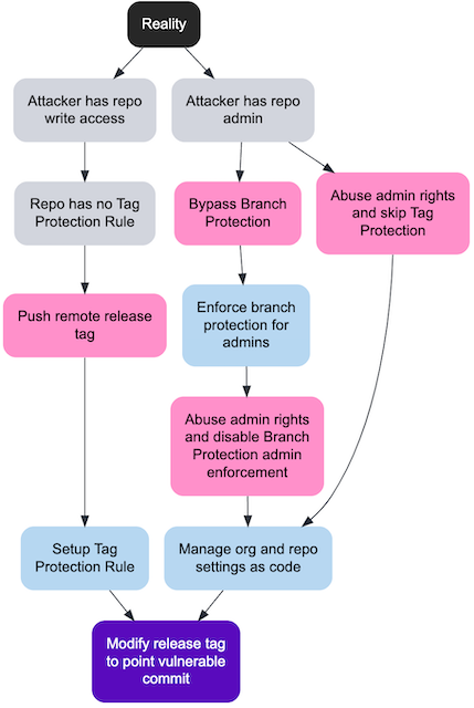 Modify release tag mitigations