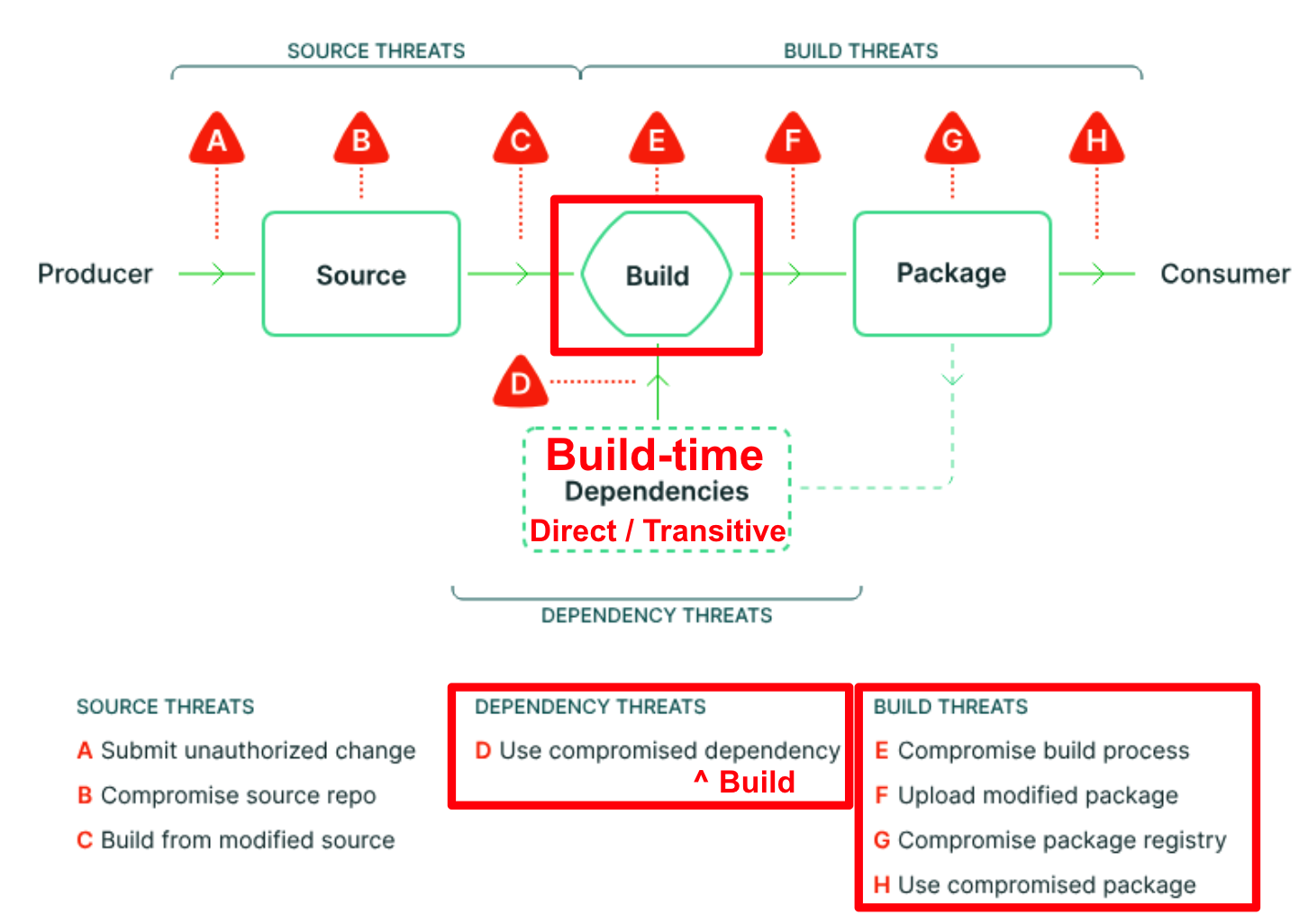 Software supply chain threats diagram. Source, Build (emphasized), and Package stages. Shows source, build-time, and dependency vulnerabilities.