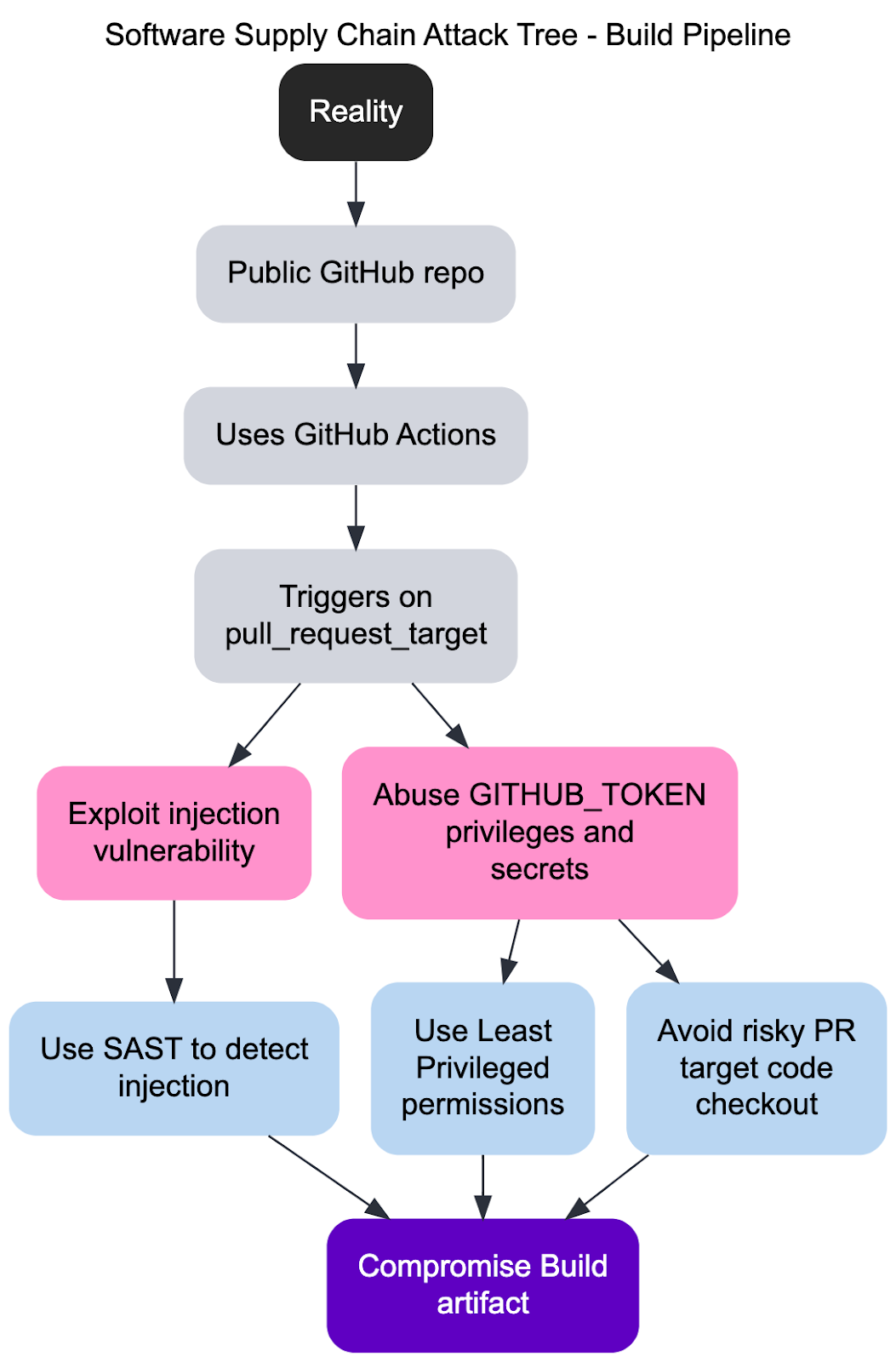 Software supply chain attack tree: Reality to GitHub repo, Actions trigger, exploit injection or token abuse, compromising build artifact.  Defenses: SAST, least privilege, safe checkout.