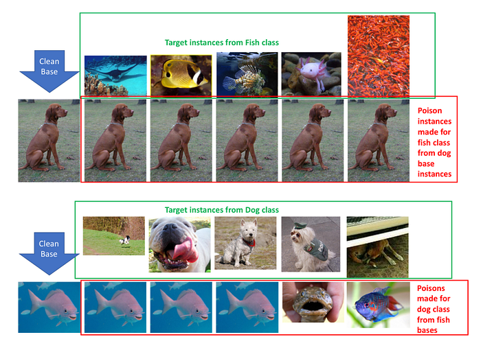 Data poisoning attack diagram. Shows how attackers manipulate training data (dogs, fish) to misclassify images.