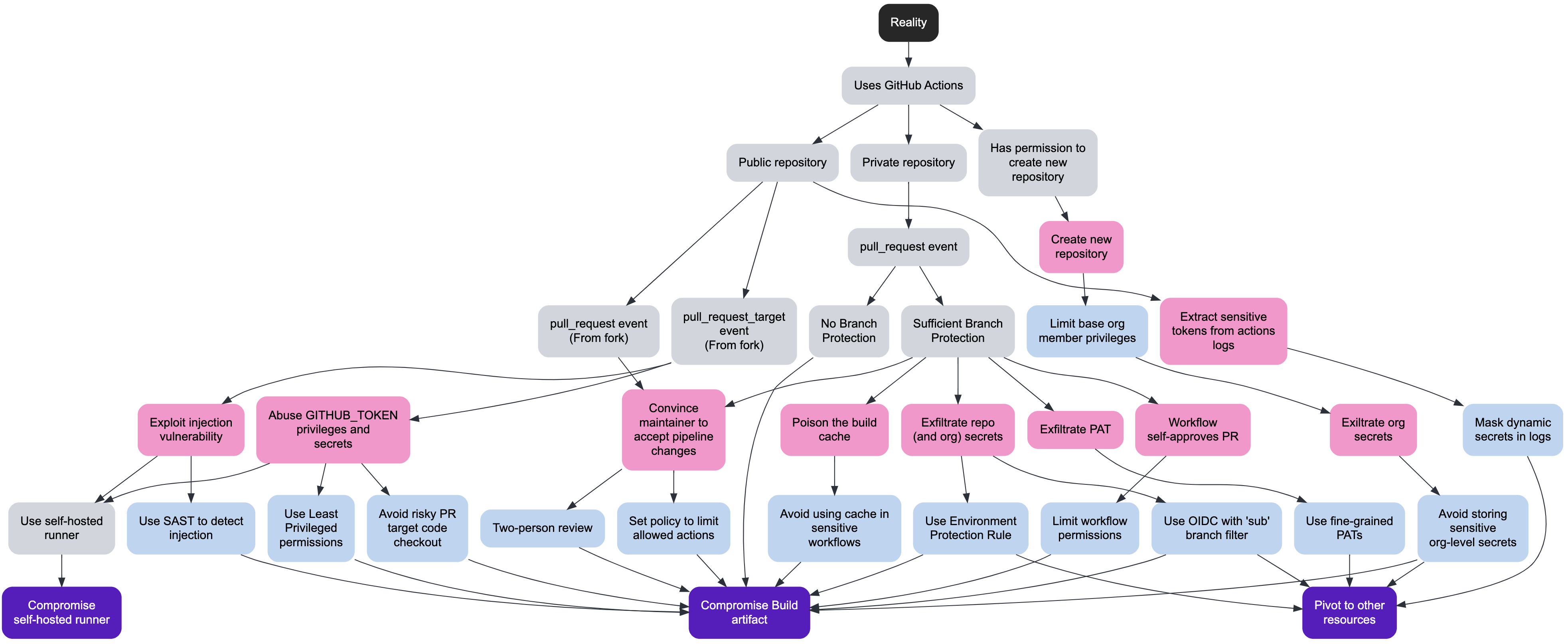 SLSA dip — It's Build Time!