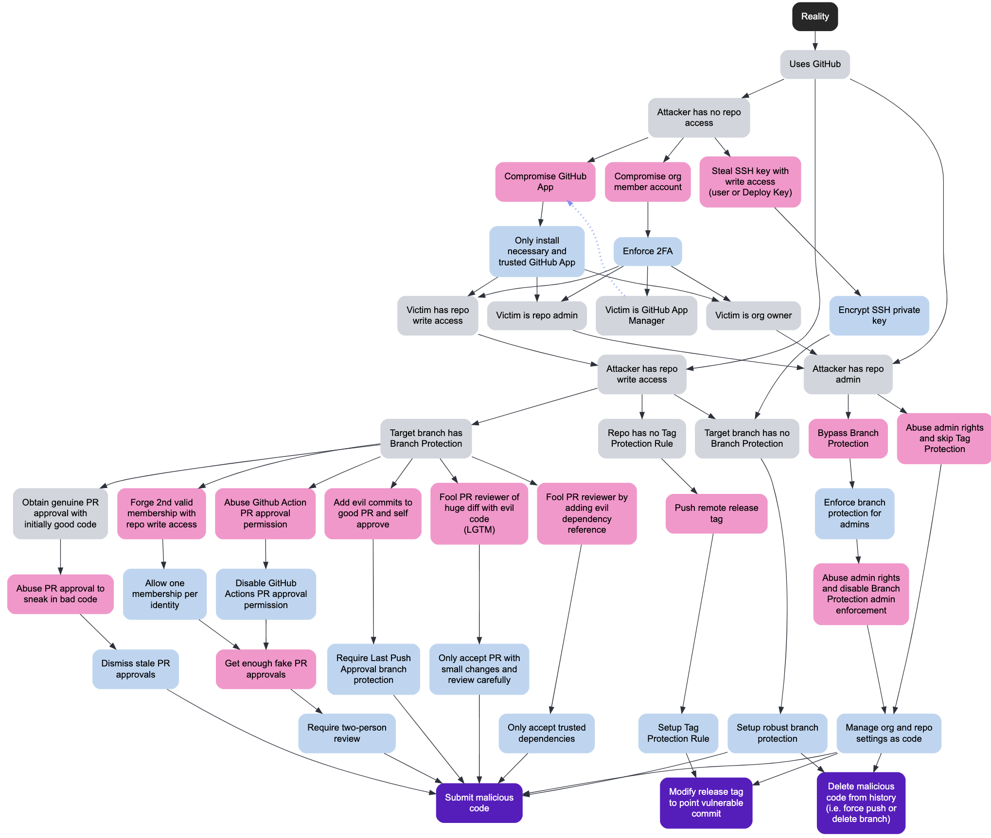 SLSA dip — At the Source of the problem!