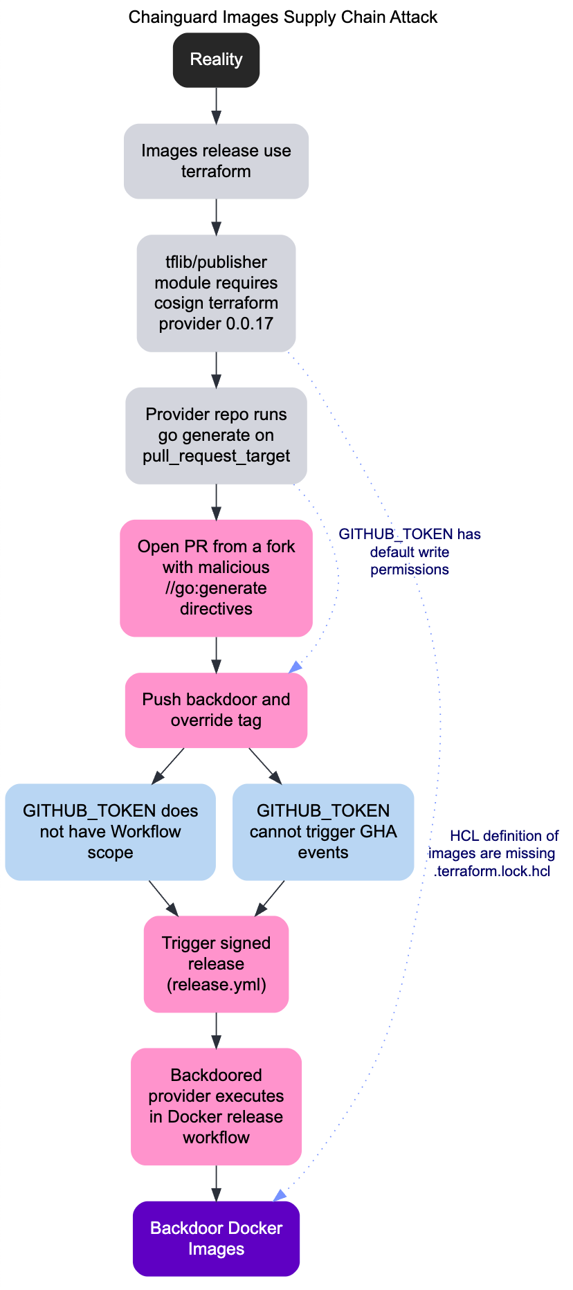 Flowchart: Chainguard Images supply chain attack via malicious Terraform provider PR. Vulnerability exploited via GitHub Actions, impacting Docker images.