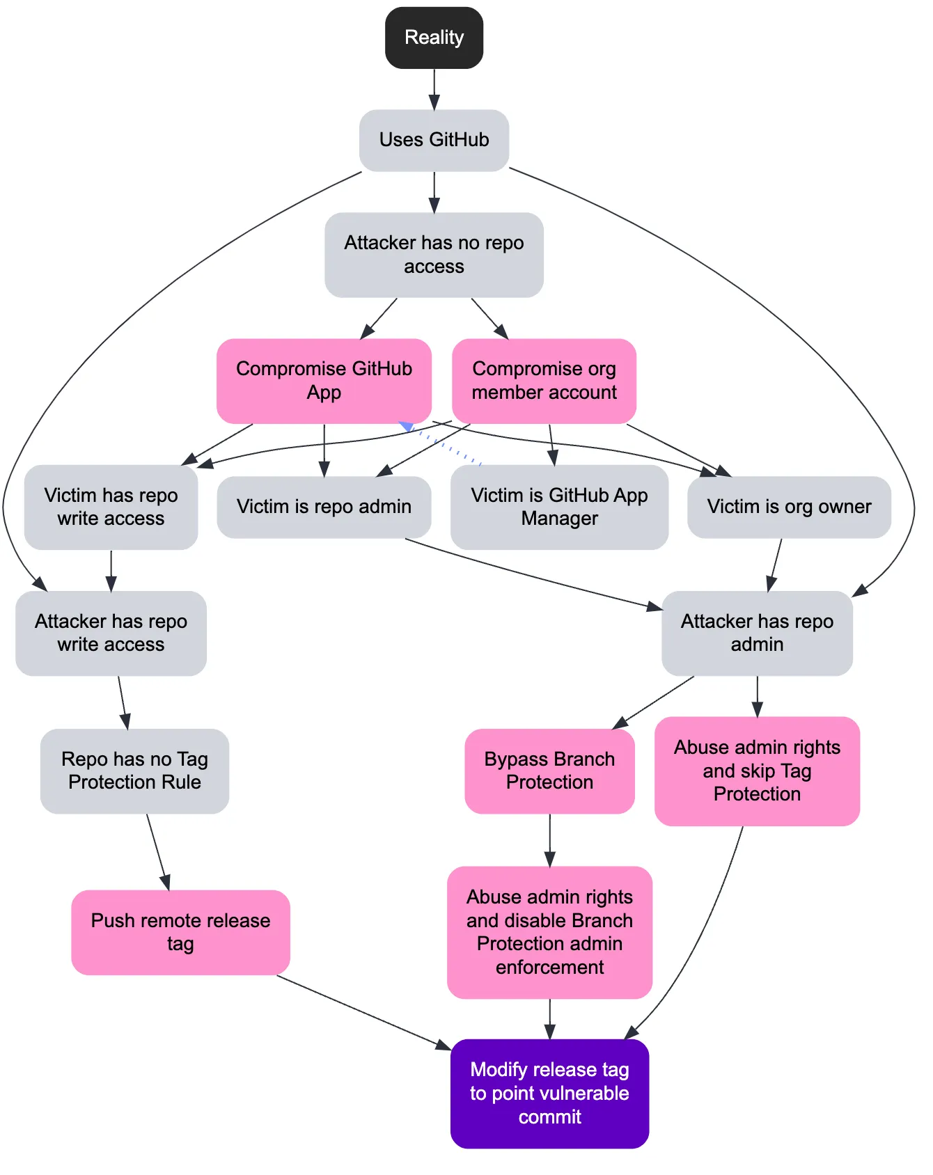 Erosion of Trust: Unmasking Supply Chain Vulnerabilities in the Terraform Registry