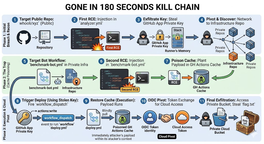 Gone in 180 Seconds Kill Chain diagram: 11 steps from a public repo injection through cache poisoning and OIDC pivot to exfiltrating flag.txt from a private cloud bucket